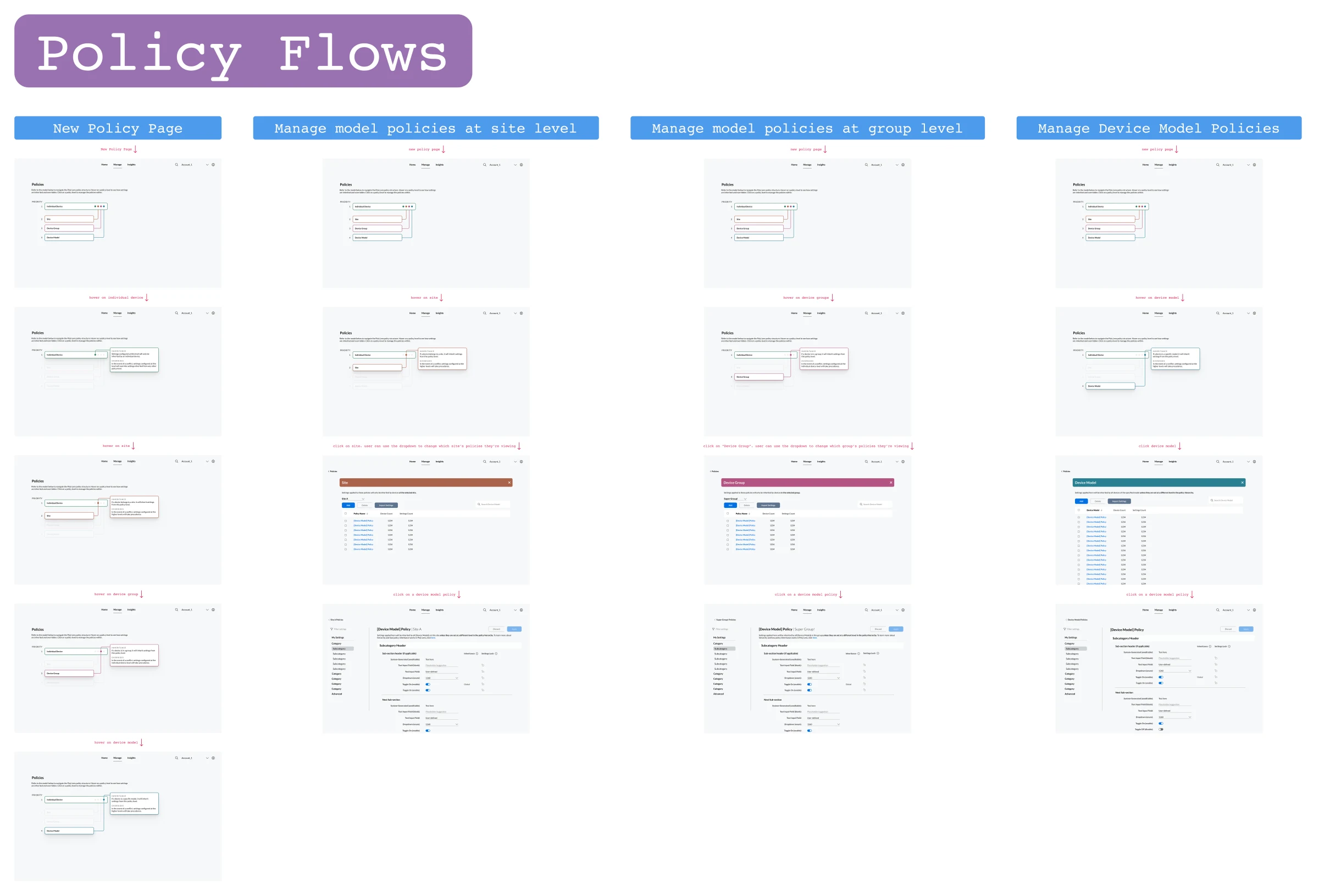 Prototype flows for creating a policy and managing device model policies at the site, group and device model levels