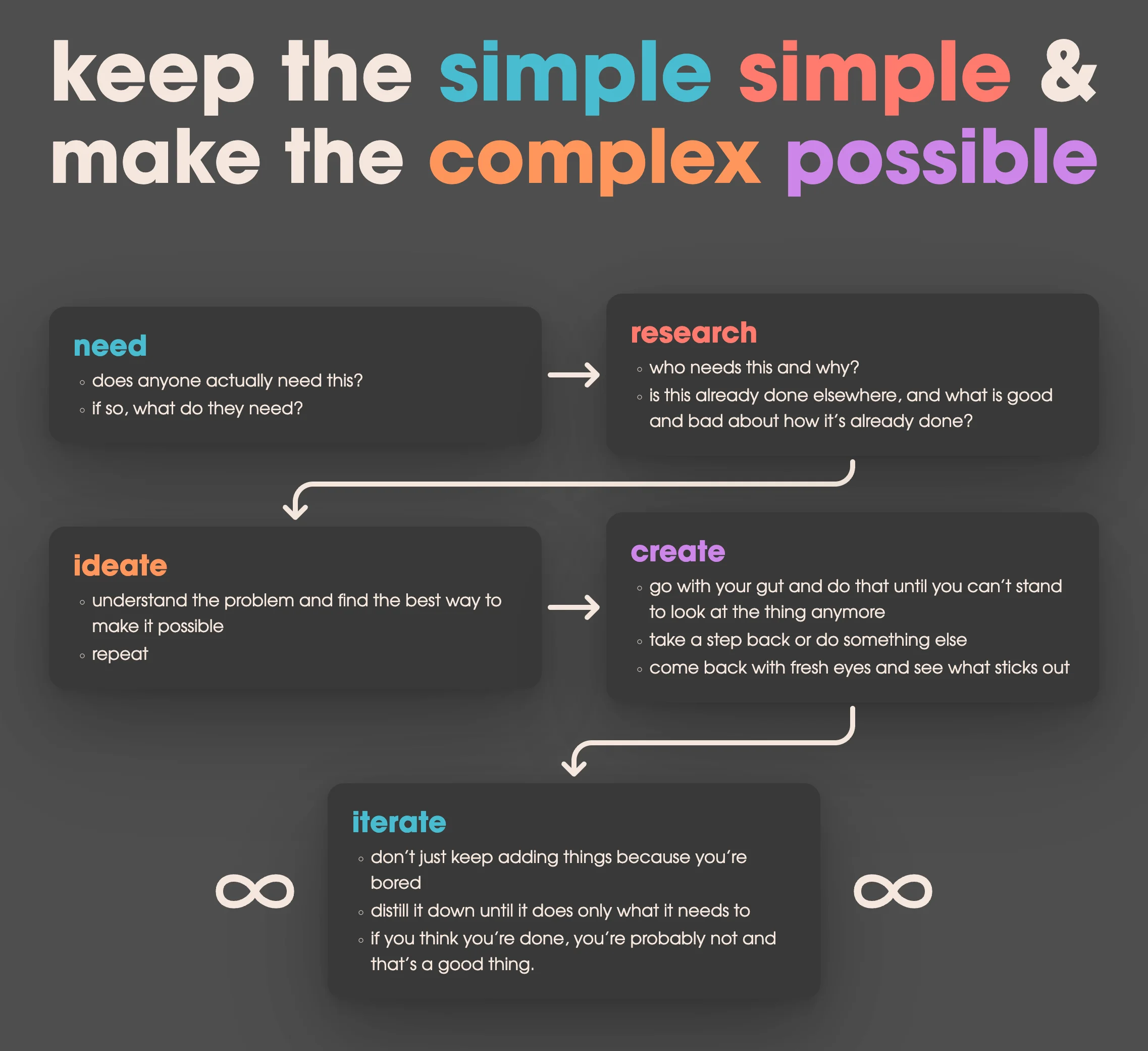 The design page: the keep the simple simple quote above the process diagram
